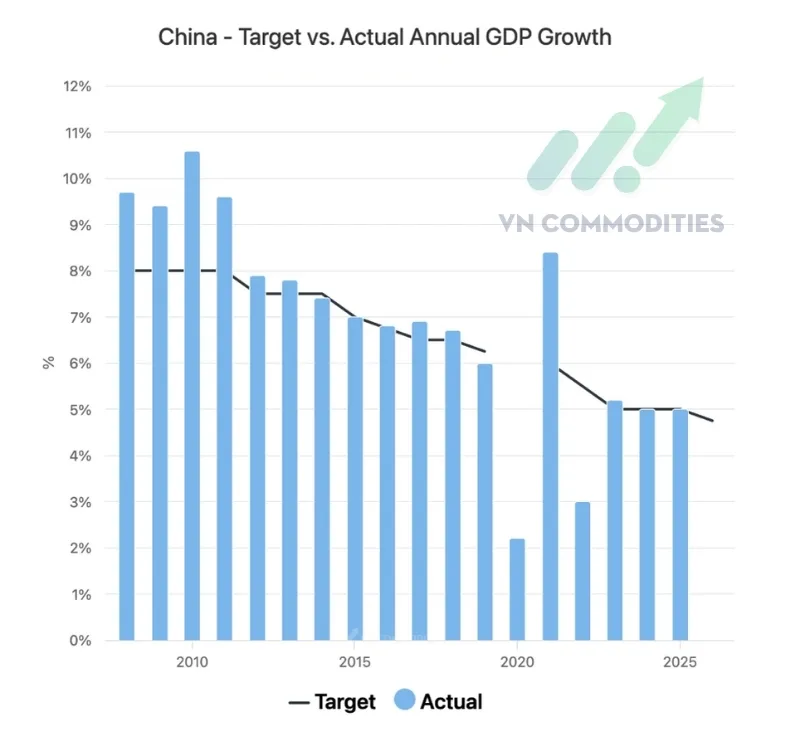 Trung Quốc đặt mục ti&ecirc;u tăng trưởng GDP năm 2026 trong khoảng 4,5&ndash;5%, 